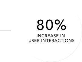 80% increase in user interaction
